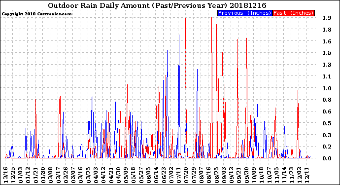 Milwaukee Weather Outdoor Rain<br>Daily Amount<br>(Past/Previous Year)