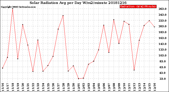 Milwaukee Weather Solar Radiation<br>Avg per Day W/m2/minute