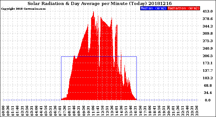 Milwaukee Weather Solar Radiation<br>& Day Average<br>per Minute<br>(Today)