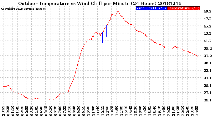 Milwaukee Weather Outdoor Temperature<br>vs Wind Chill<br>per Minute<br>(24 Hours)