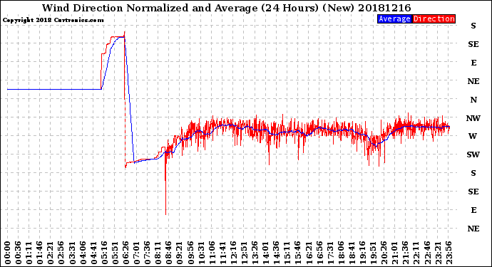 Milwaukee Weather Wind Direction<br>Normalized and Average<br>(24 Hours) (New)