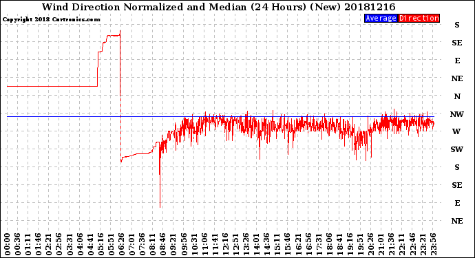Milwaukee Weather Wind Direction<br>Normalized and Median<br>(24 Hours) (New)