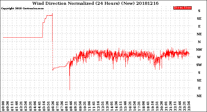 Milwaukee Weather Wind Direction<br>Normalized<br>(24 Hours) (New)