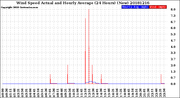 Milwaukee Weather Wind Speed<br>Actual and Hourly<br>Average<br>(24 Hours) (New)