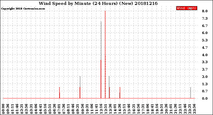 Milwaukee Weather Wind Speed<br>by Minute<br>(24 Hours) (New)