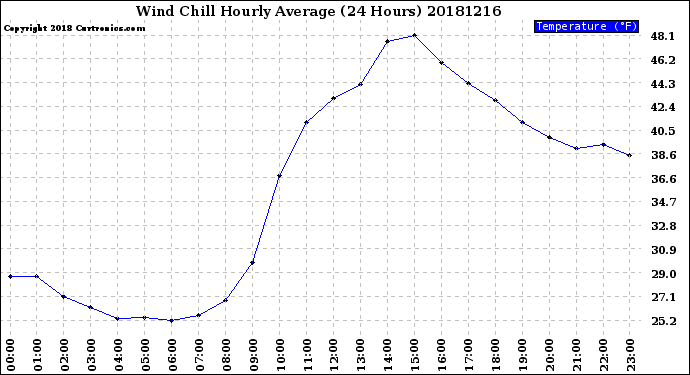 Milwaukee Weather Wind Chill<br>Hourly Average<br>(24 Hours)