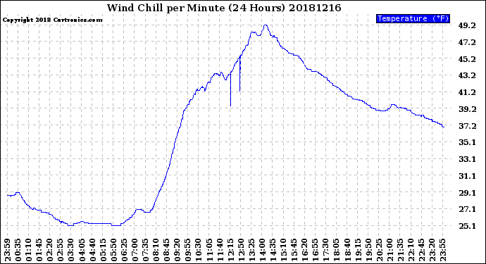 Milwaukee Weather Wind Chill<br>per Minute<br>(24 Hours)