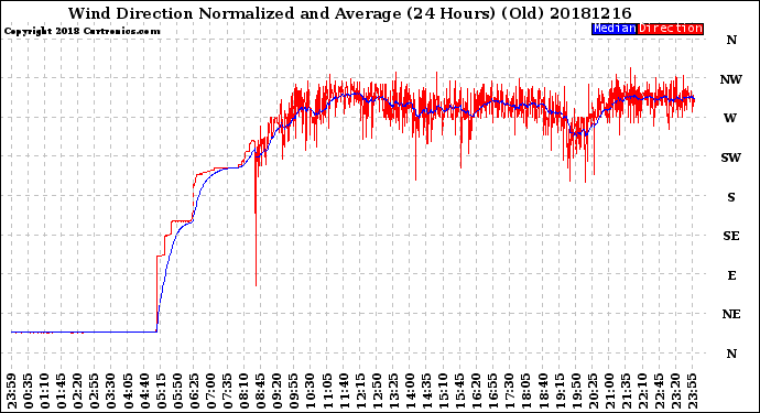 Milwaukee Weather Wind Direction<br>Normalized and Average<br>(24 Hours) (Old)