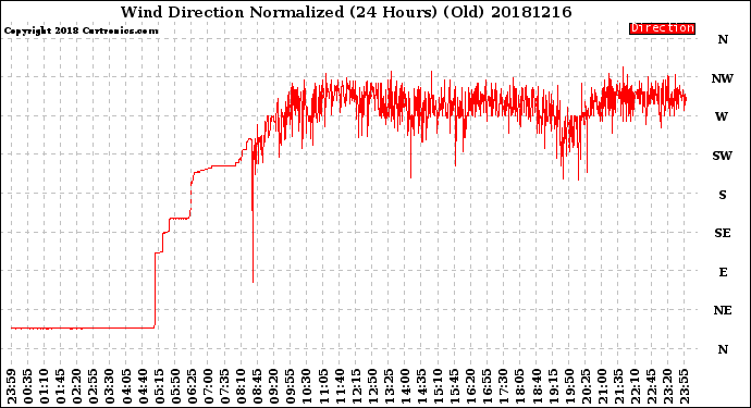 Milwaukee Weather Wind Direction<br>Normalized<br>(24 Hours) (Old)