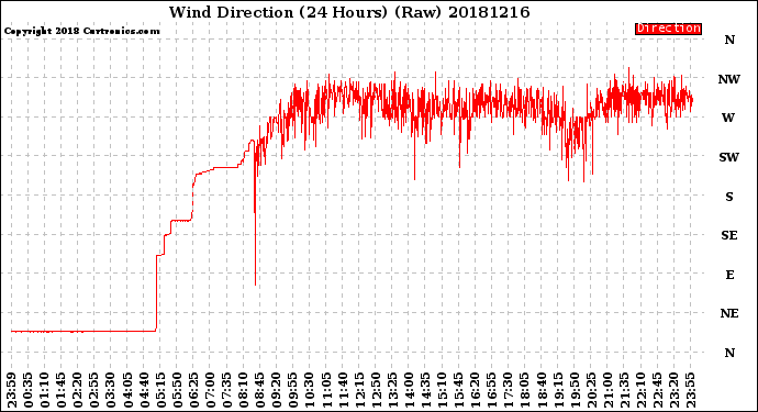Milwaukee Weather Wind Direction<br>(24 Hours) (Raw)