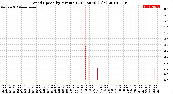Milwaukee Weather Wind Speed<br>by Minute<br>(24 Hours) (Old)