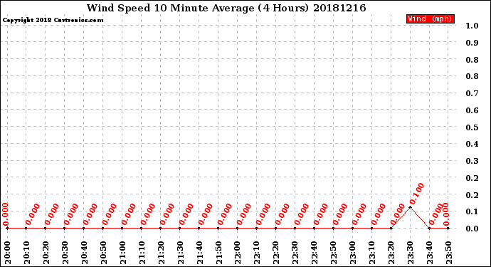 Milwaukee Weather Wind Speed<br>10 Minute Average<br>(4 Hours)
