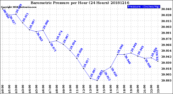 Milwaukee Weather Barometric Pressure<br>per Hour<br>(24 Hours)