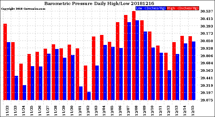 Milwaukee Weather Barometric Pressure<br>Daily High/Low