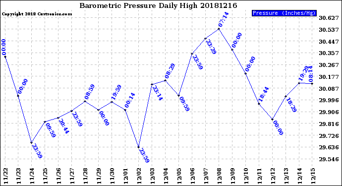 Milwaukee Weather Barometric Pressure<br>Daily High