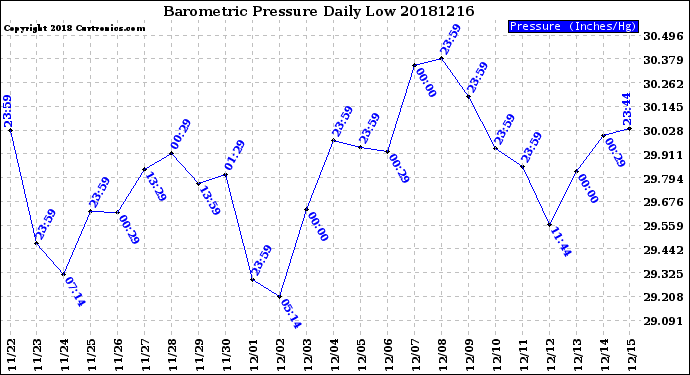 Milwaukee Weather Barometric Pressure<br>Daily Low