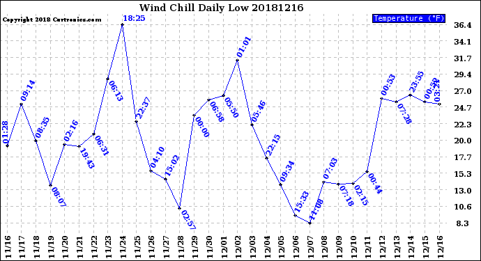 Milwaukee Weather Wind Chill<br>Daily Low