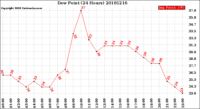 Milwaukee Weather Dew Point<br>(24 Hours)