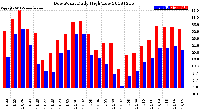Milwaukee Weather Dew Point<br>Daily High/Low