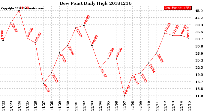 Milwaukee Weather Dew Point<br>Daily High