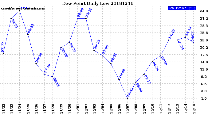 Milwaukee Weather Dew Point<br>Daily Low