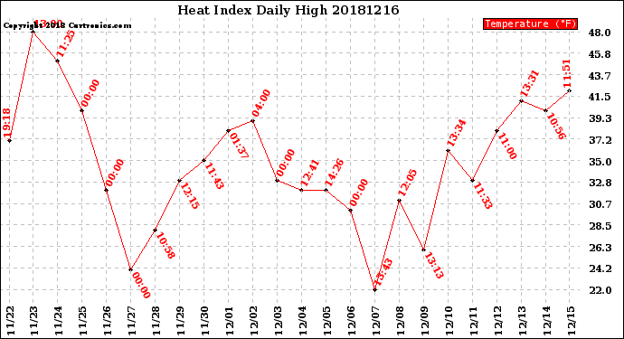 Milwaukee Weather Heat Index<br>Daily High