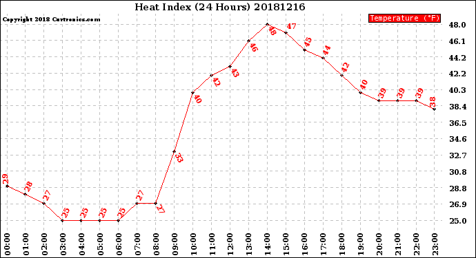 Milwaukee Weather Heat Index<br>(24 Hours)