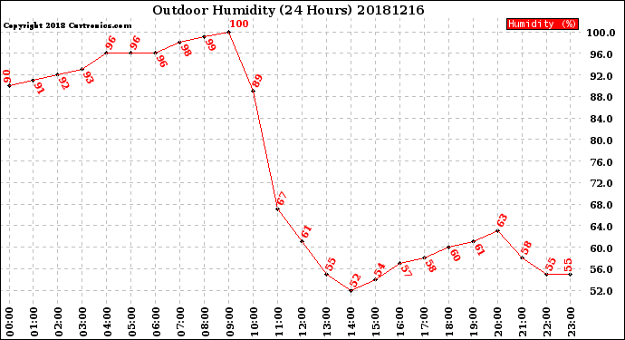 Milwaukee Weather Outdoor Humidity<br>(24 Hours)