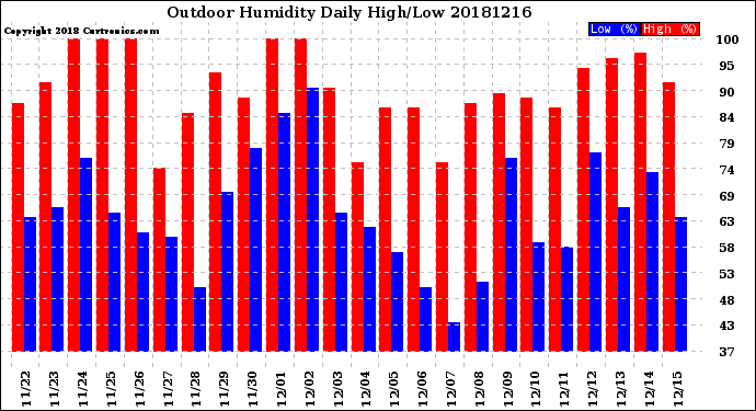 Milwaukee Weather Outdoor Humidity<br>Daily High/Low
