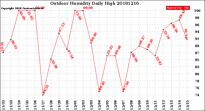 Milwaukee Weather Outdoor Humidity<br>Daily High