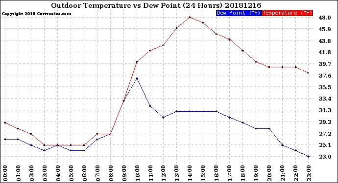 Milwaukee Weather Outdoor Temperature<br>vs Dew Point<br>(24 Hours)