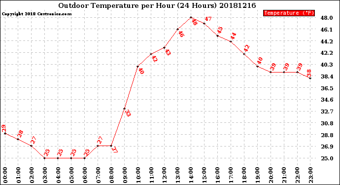 Milwaukee Weather Outdoor Temperature<br>per Hour<br>(24 Hours)
