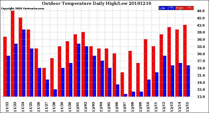 Milwaukee Weather Outdoor Temperature<br>Daily High/Low