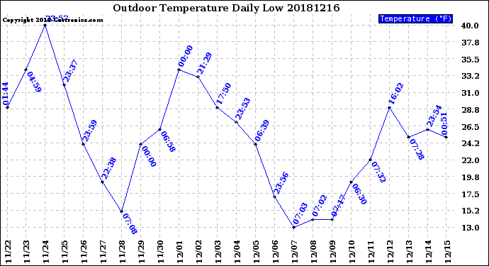 Milwaukee Weather Outdoor Temperature<br>Daily Low