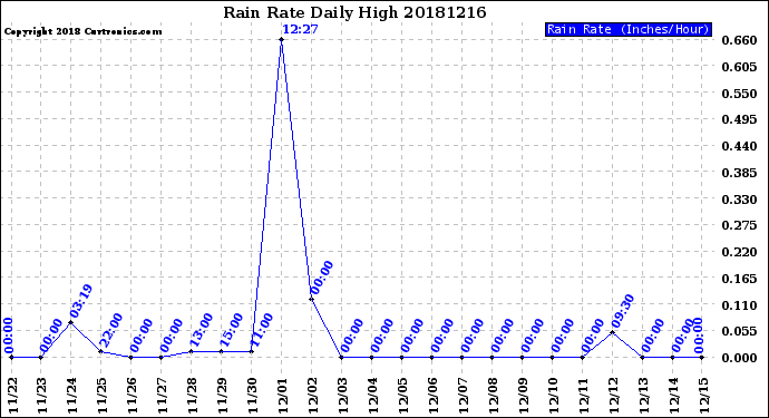 Milwaukee Weather Rain Rate<br>Daily High