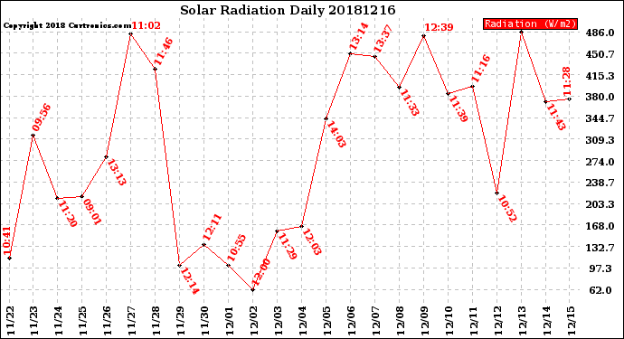Milwaukee Weather Solar Radiation<br>Daily