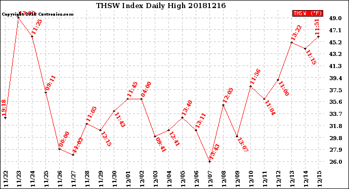 Milwaukee Weather THSW Index<br>Daily High