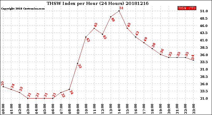 Milwaukee Weather THSW Index<br>per Hour<br>(24 Hours)