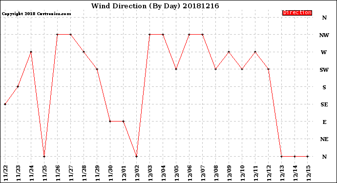 Milwaukee Weather Wind Direction<br>(By Day)