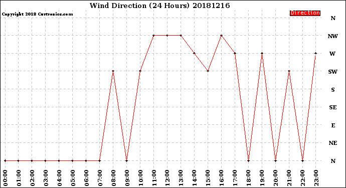 Milwaukee Weather Wind Direction<br>(24 Hours)