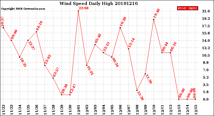 Milwaukee Weather Wind Speed<br>Daily High