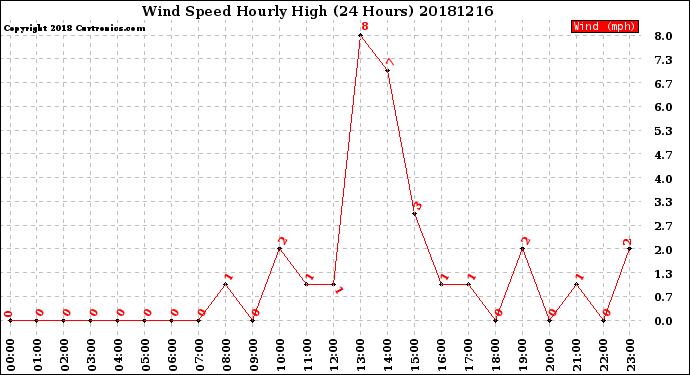 Milwaukee Weather Wind Speed<br>Hourly High<br>(24 Hours)