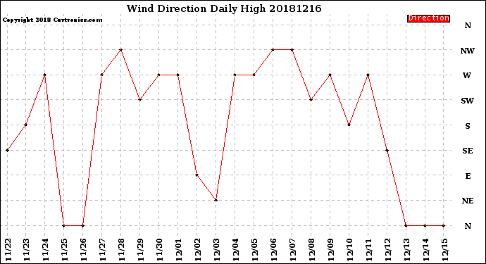 Milwaukee Weather Wind Direction<br>Daily High