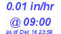 Milwaukee Weather Rain Rate Today