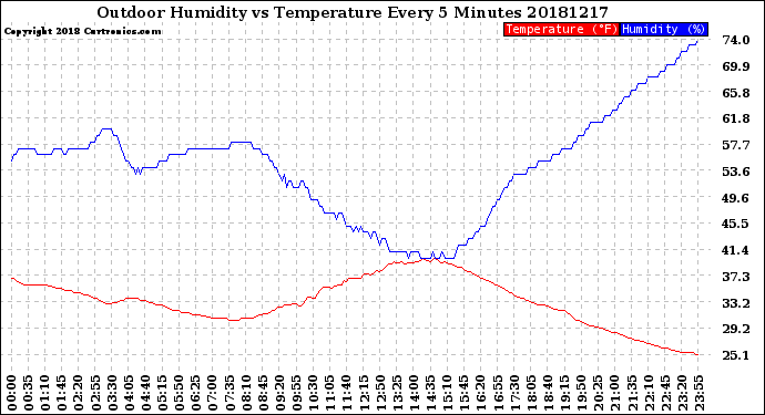 Milwaukee Weather Outdoor Humidity<br>vs Temperature<br>Every 5 Minutes