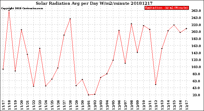 Milwaukee Weather Solar Radiation<br>Avg per Day W/m2/minute
