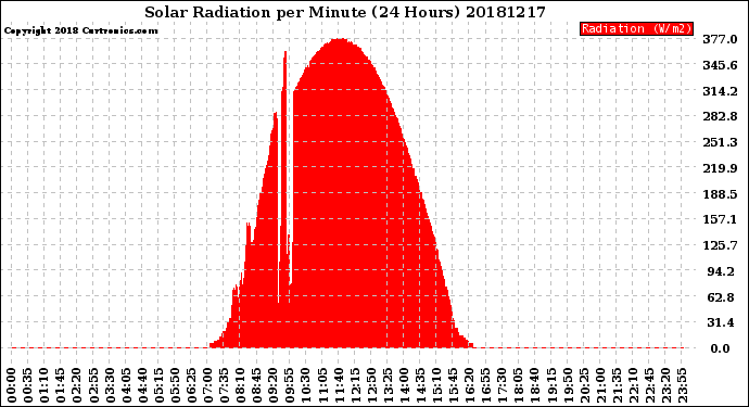 Milwaukee Weather Solar Radiation<br>per Minute<br>(24 Hours)