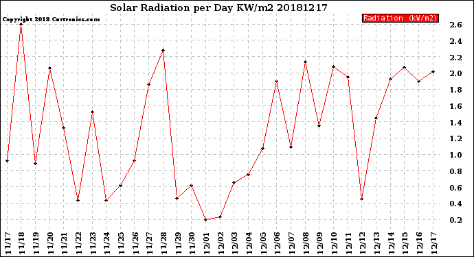 Milwaukee Weather Solar Radiation<br>per Day KW/m2