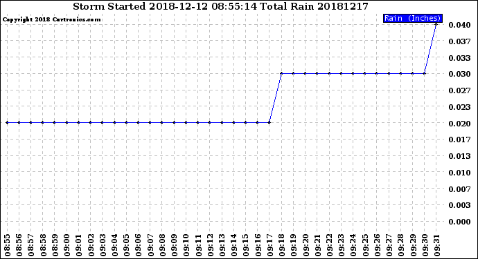 Milwaukee Weather Storm<br>Started 2018-12-12 08:55:14<br>Total Rain
