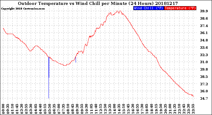 Milwaukee Weather Outdoor Temperature<br>vs Wind Chill<br>per Minute<br>(24 Hours)